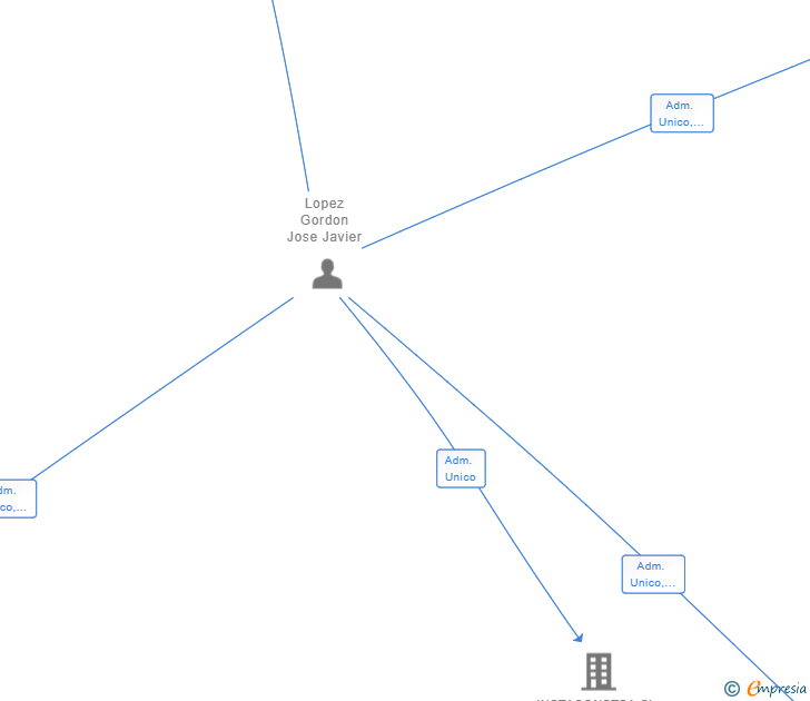 Vinculaciones societarias de CACHOPO LEON SL
