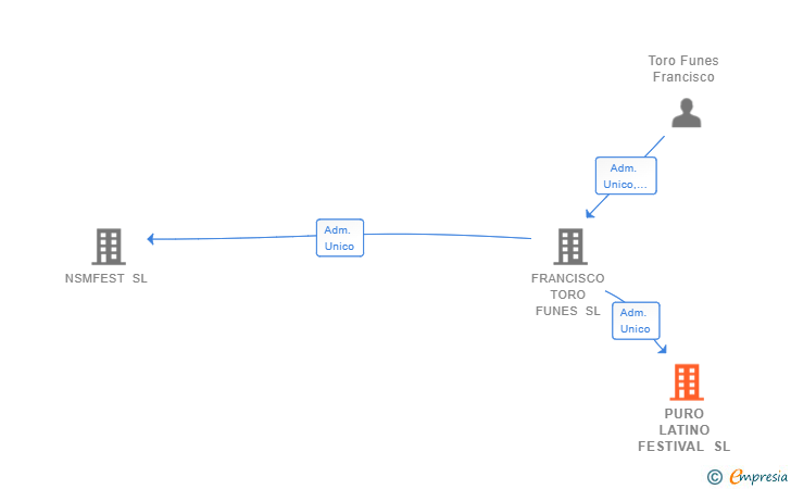 Vinculaciones societarias de PURO LATINO FESTIVAL SL