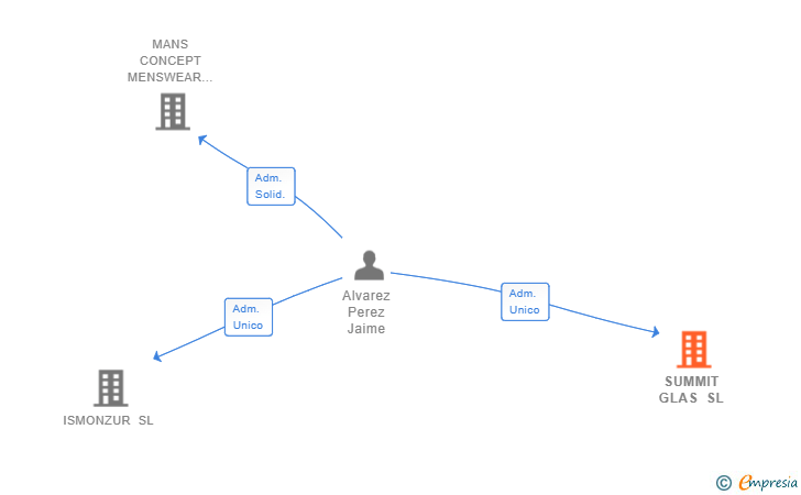 Vinculaciones societarias de SUMMIT GLAS SL