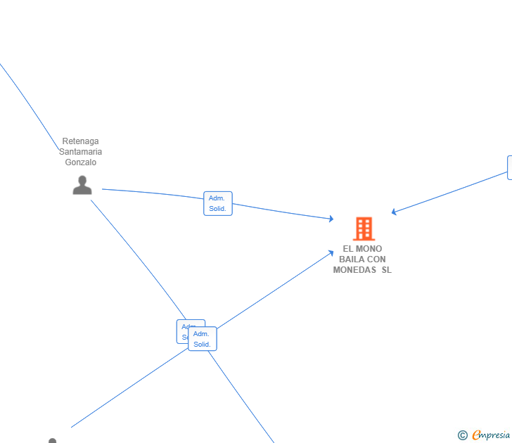 Vinculaciones societarias de EL MONO BAILA CON MONEDAS SL