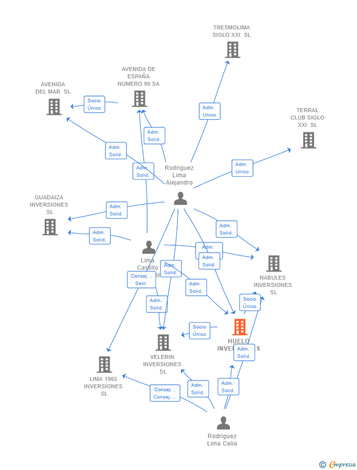 Vinculaciones societarias de HUELO INVERSIONES SL