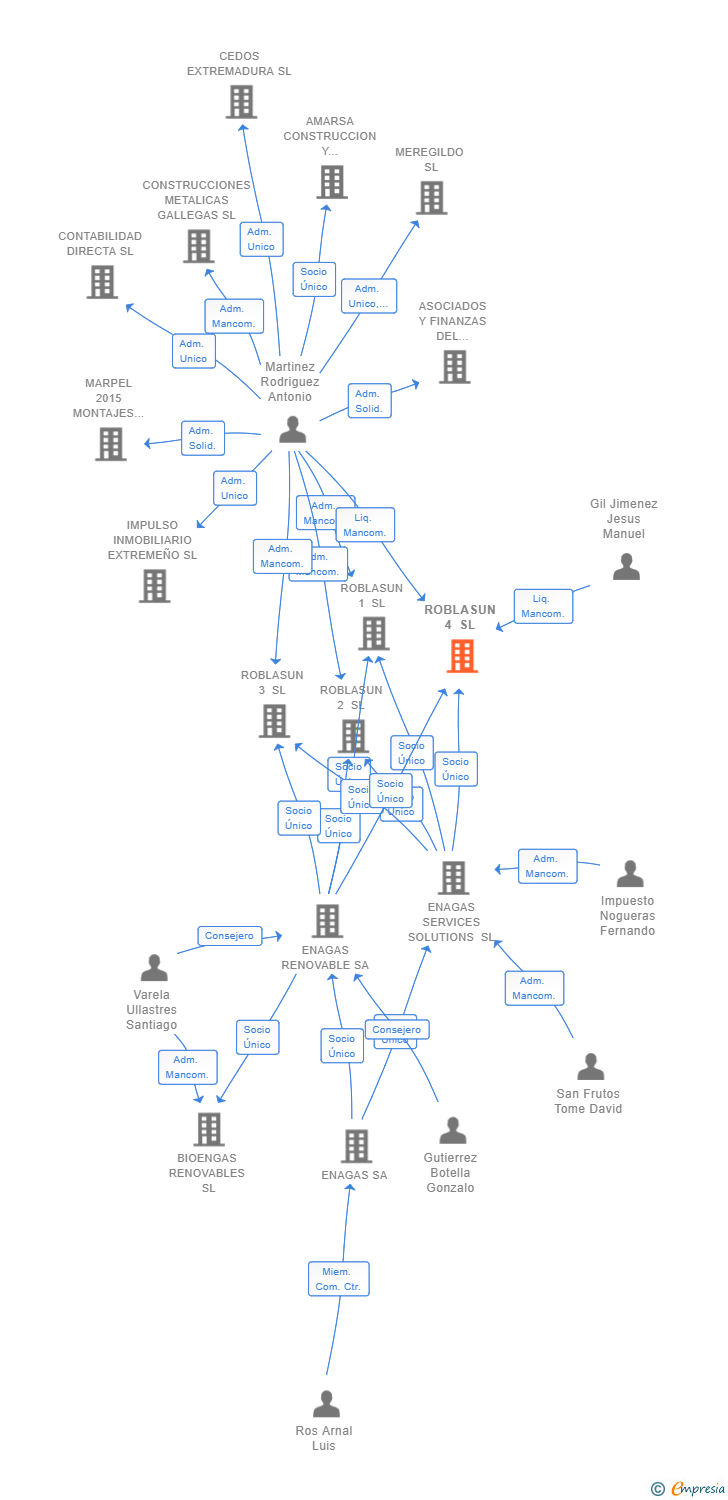 Vinculaciones societarias de ROBLASUN 4 SL