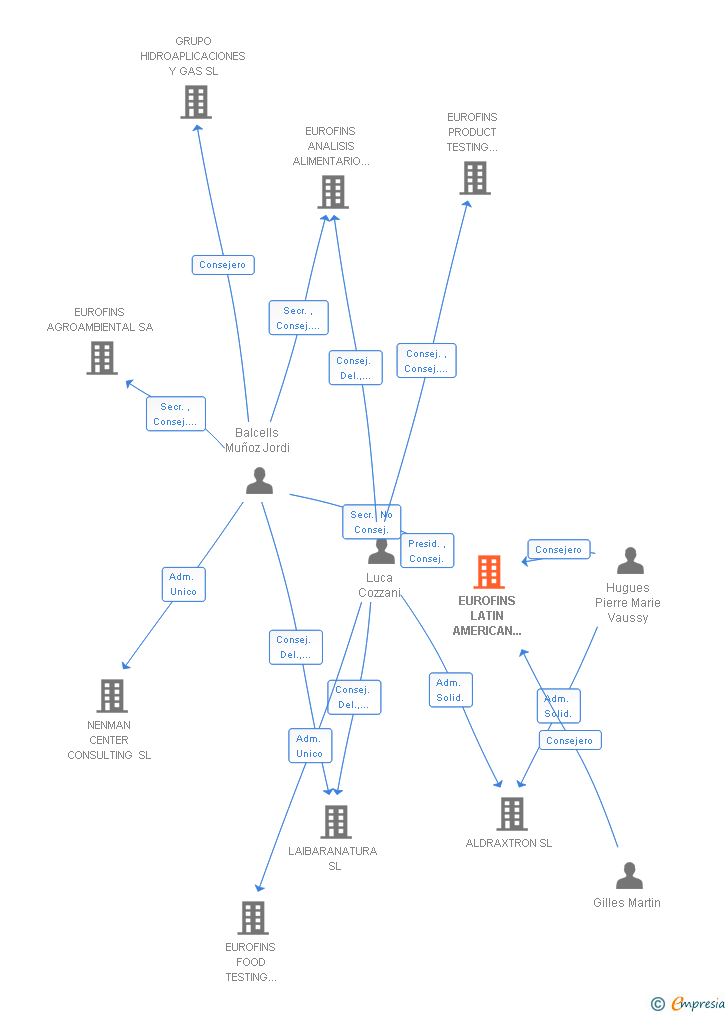 Vinculaciones societarias de EUROFINS LATIN AMERICAN VENTURES SL