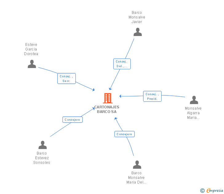 Vinculaciones societarias de CARTONAJES BARCO SA