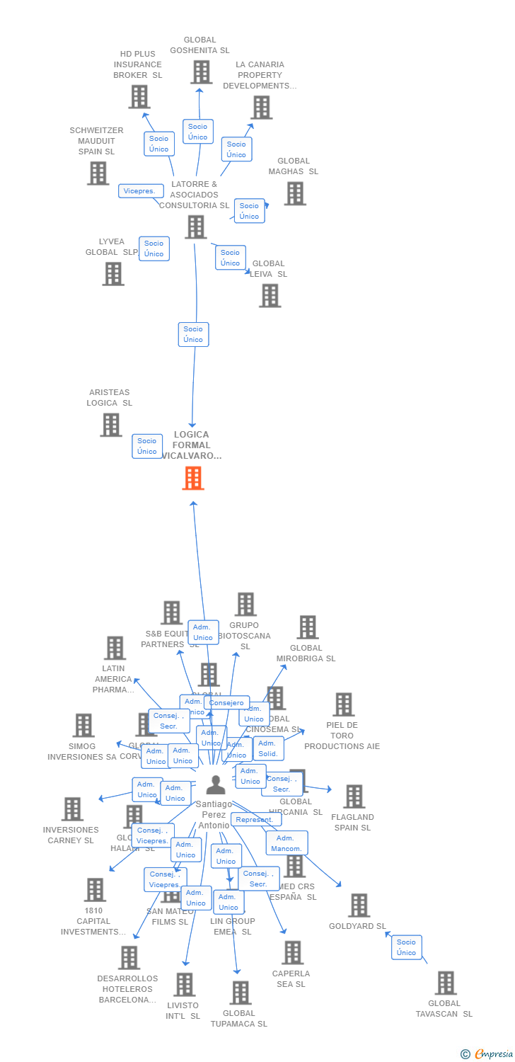 Vinculaciones societarias de LOGICA FORMAL VICALVARO SL