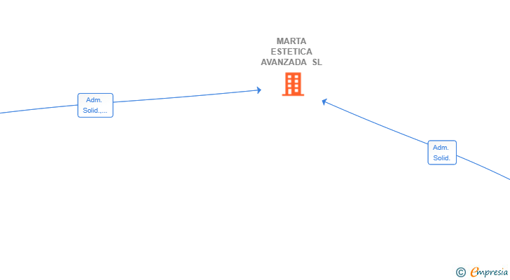 Vinculaciones societarias de MARTA ESTETICA AVANZADA SL