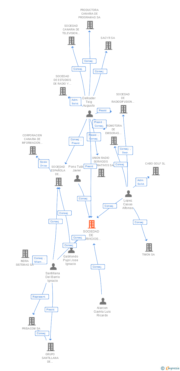 Vinculaciones societarias de SOCIEDAD DE SERVICIOS RADIOFONICOS UNION RADIO SL