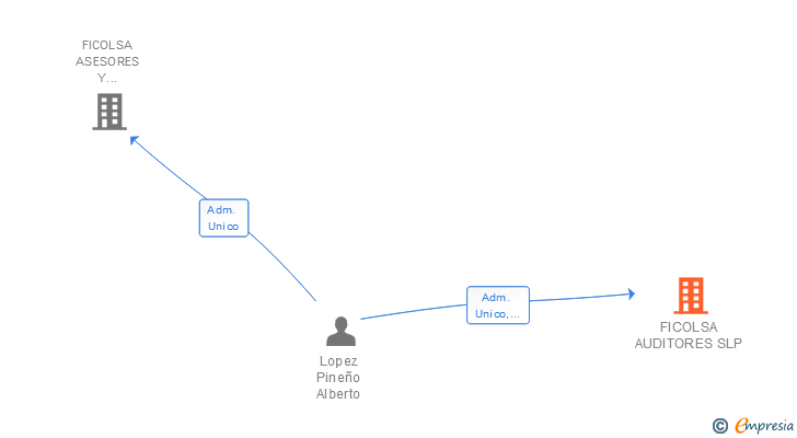 Vinculaciones societarias de FICOLSA GESTION SL