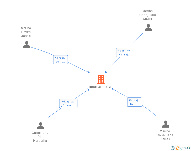 Vinculaciones societarias de DINALAGER SL