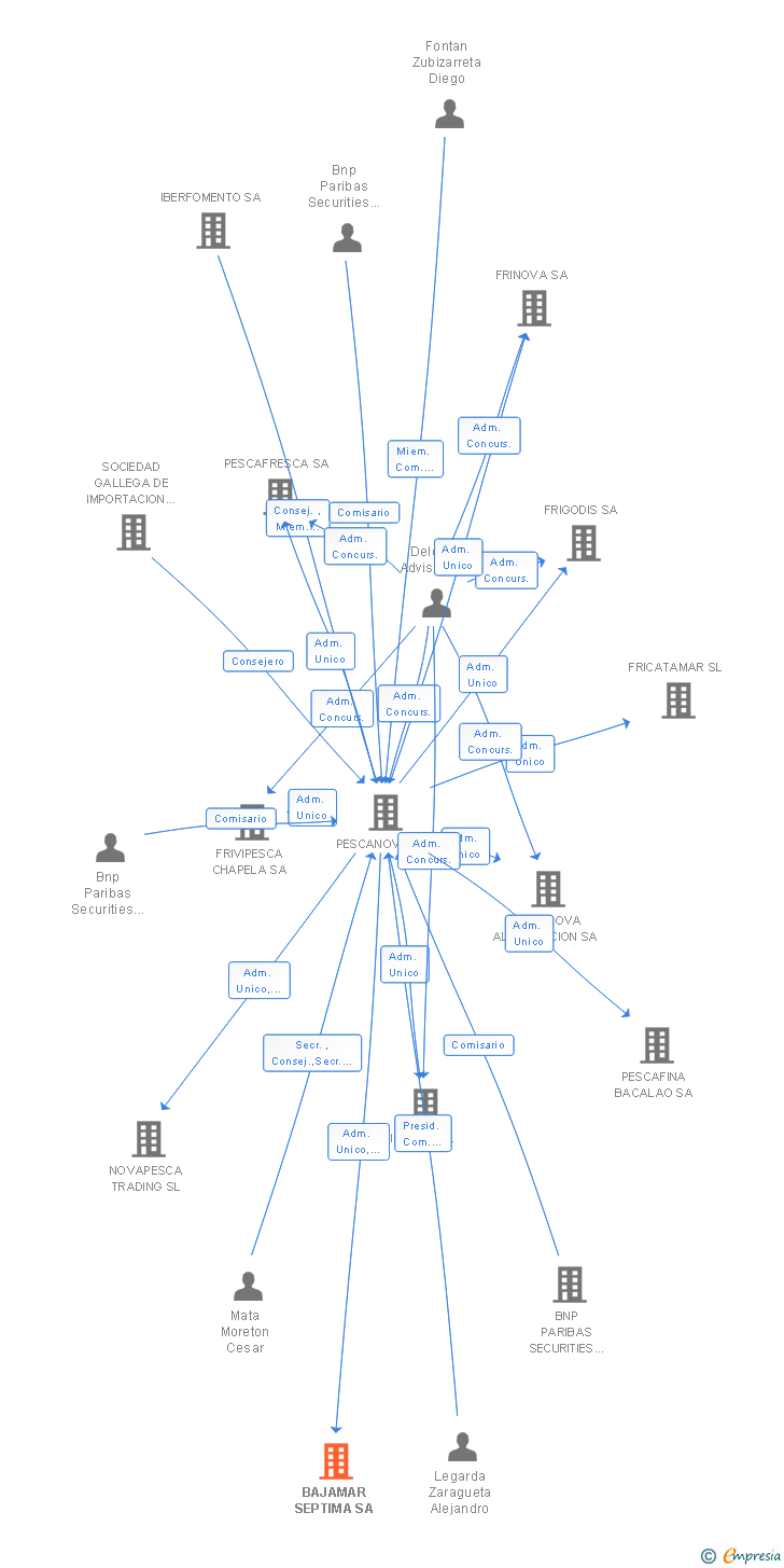 Vinculaciones societarias de BAJAMAR SEPTIMA SA