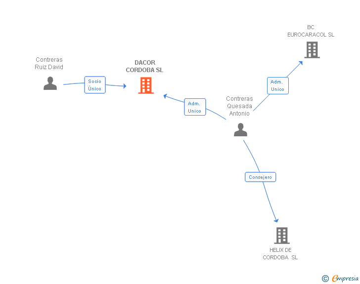 Vinculaciones societarias de DACOR CORDOBA SL