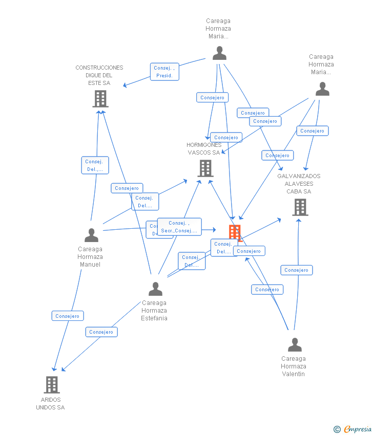Vinculaciones societarias de CONSTRUCCIONES Y GALVANIZADOS CABA CABARRI SA