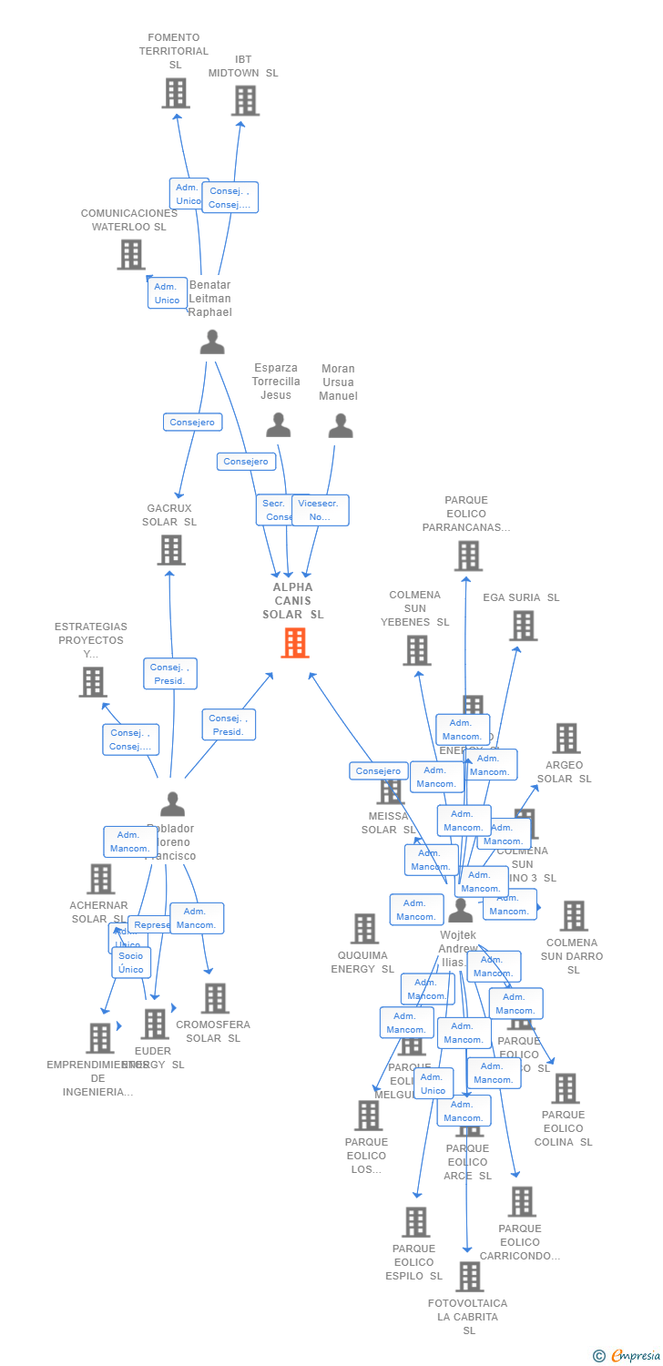 Vinculaciones societarias de ALPHA CANIS SOLAR SL