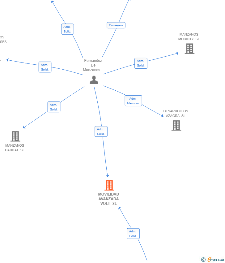 Vinculaciones societarias de MOVILIDAD AVANZADA VOLT SL