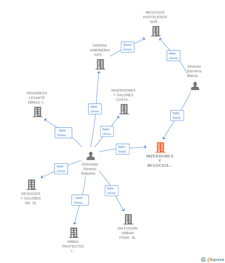 Vinculaciones societarias de INVERSIONES Y NEGOCIOS ROGONZA SL