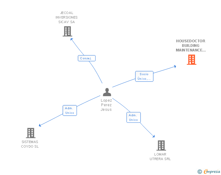 Vinculaciones societarias de HOUSEDOCTOR BUILDING MAINTENANCE SL