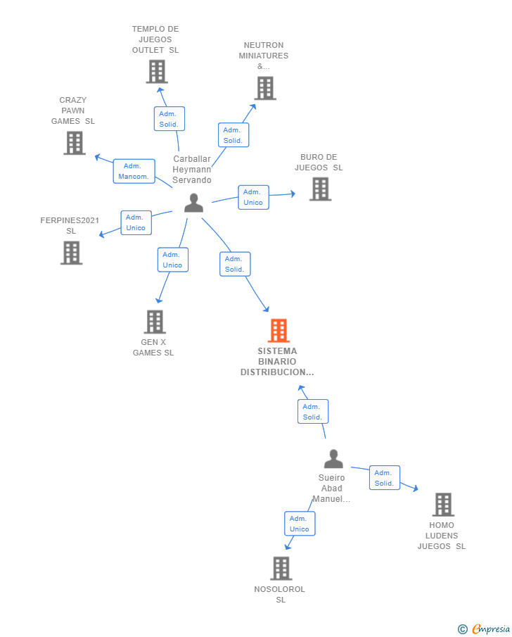 Vinculaciones societarias de SISTEMA BINARIO DISTRIBUCION DE JUEGOS SL