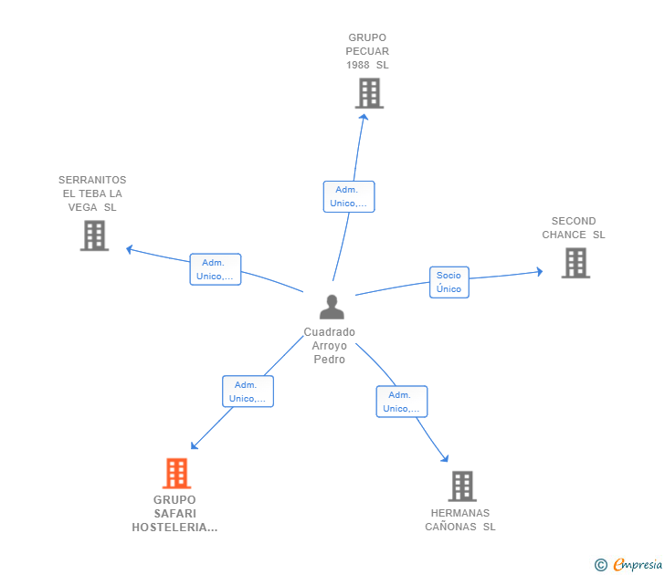 Vinculaciones societarias de GRUPO SAFARI HOSTELERIA SL