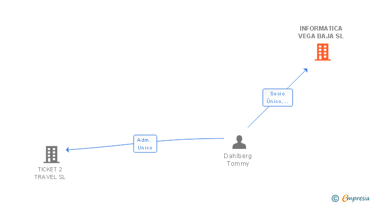 Vinculaciones societarias de INFORMATICA VEGA BAJA SL