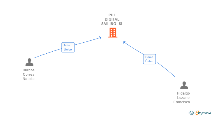 Vinculaciones societarias de PHL DIGITAL SAILING SL