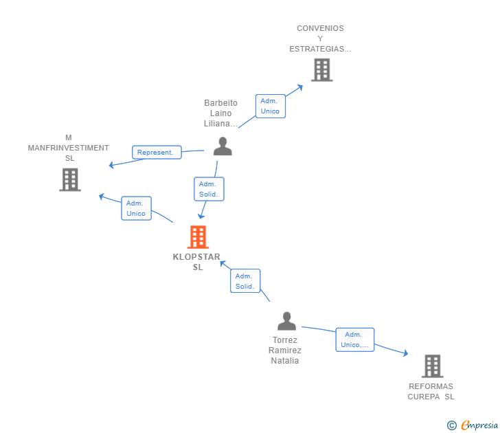 Vinculaciones societarias de KLOPSTAR SL