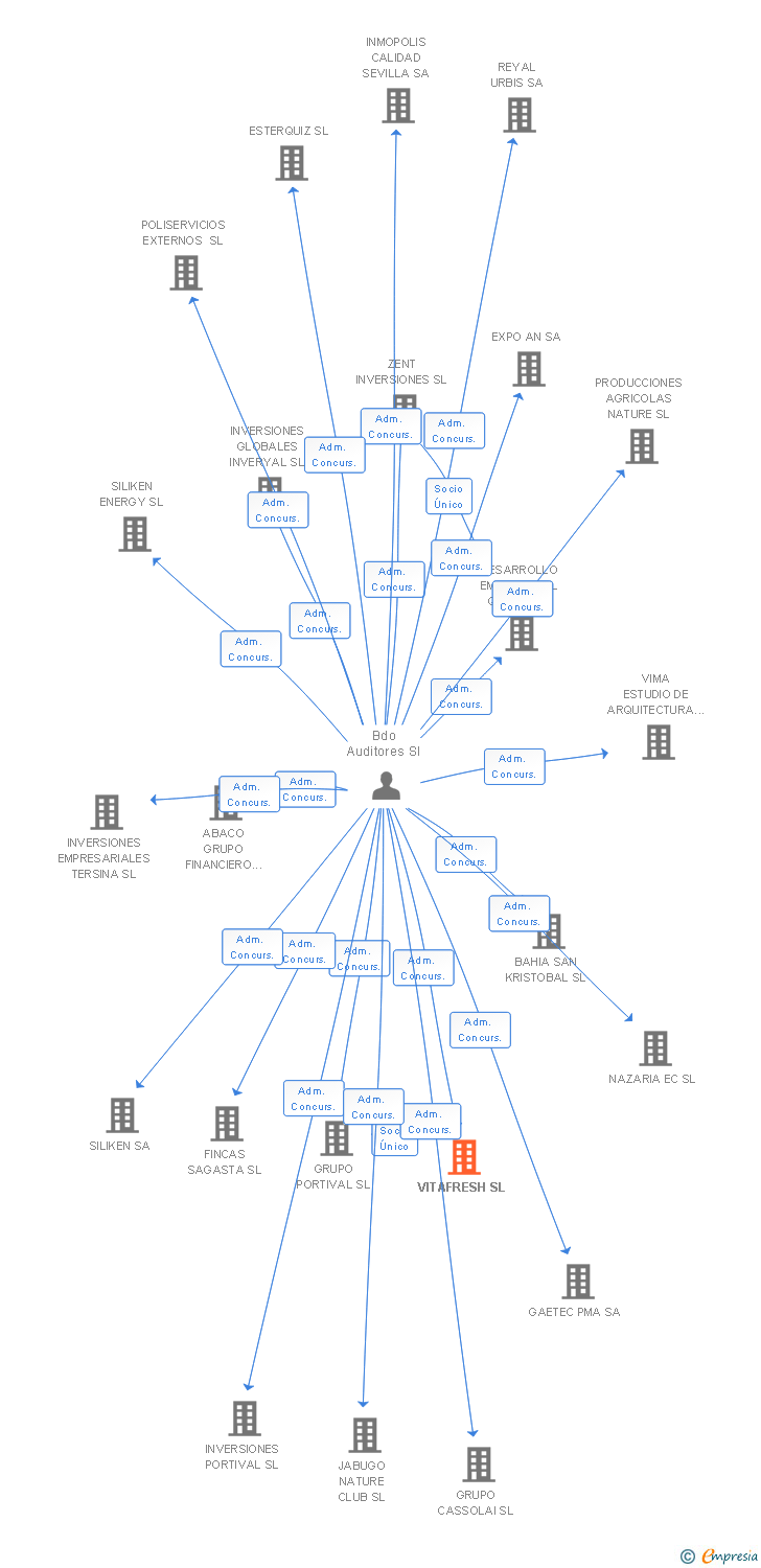 Vinculaciones societarias de VITAFRESH SL