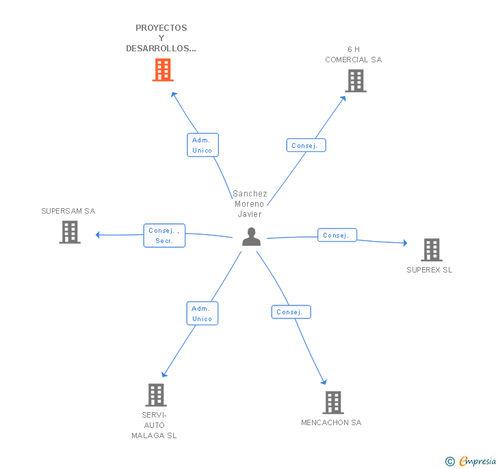 Vinculaciones societarias de PROYECTOS Y DESARROLLOS INMOBILIARIOS SANCHEZ MORENO SL