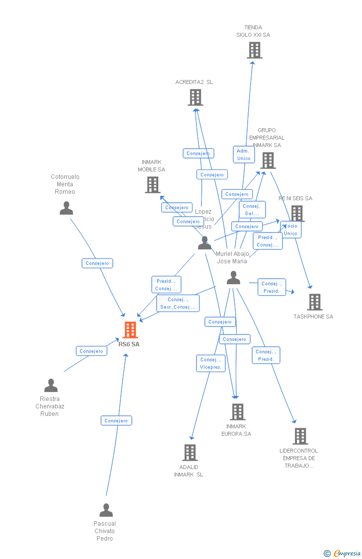 Vinculaciones societarias de RS6 SA