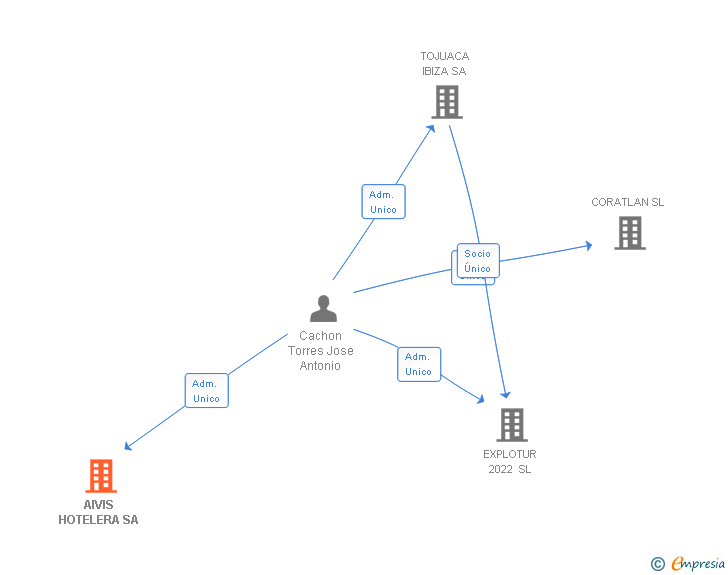 Vinculaciones societarias de AIVIS HOTELERA SA (EXTINGUIDA)