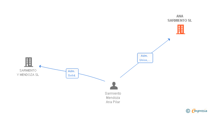 Vinculaciones societarias de ANA SARMIENTO SL