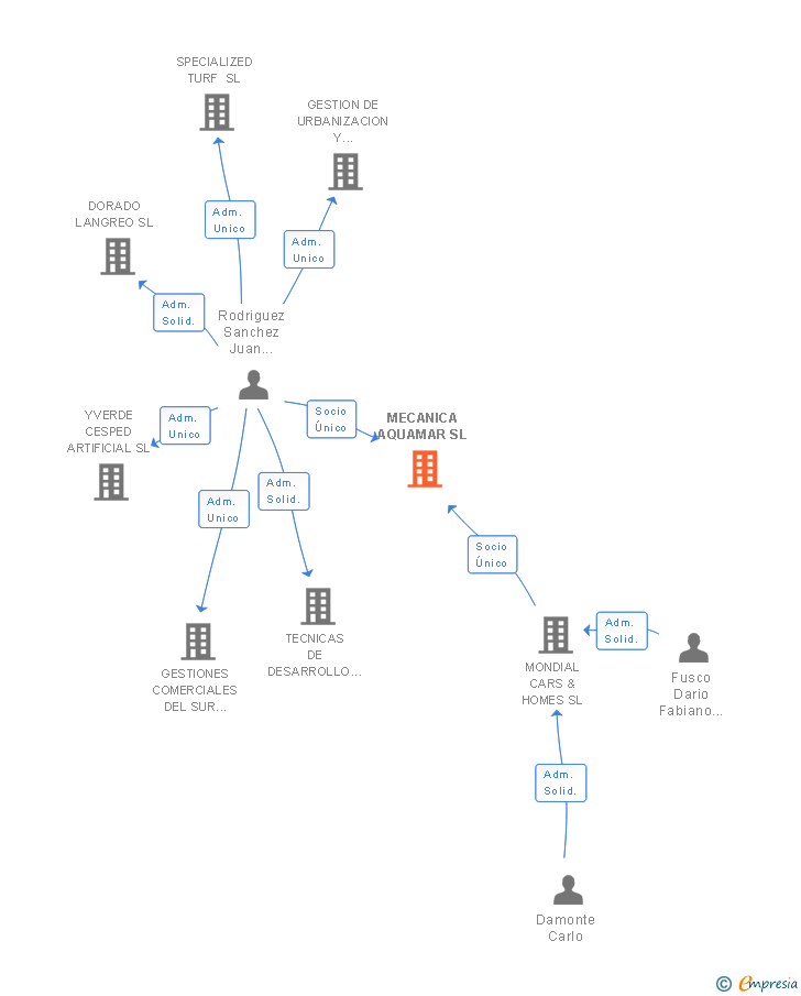 Vinculaciones societarias de MECANICA AQUAMAR SL