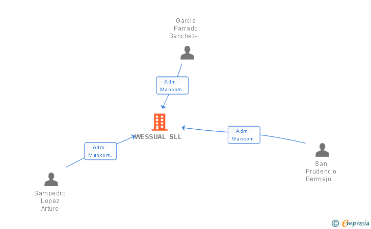 Vinculaciones societarias de WESSUAL SL