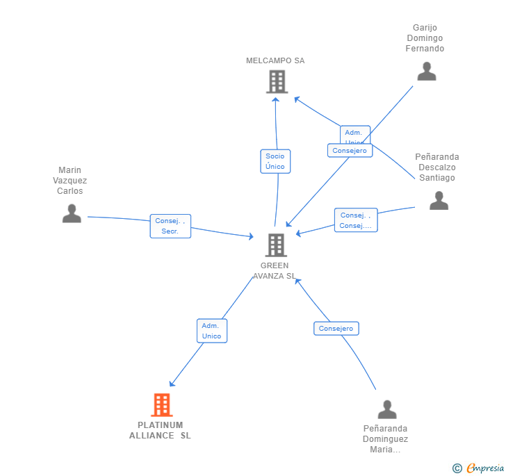 Vinculaciones societarias de PLATINUM ALLIANCE SL