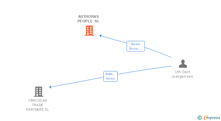 Vinculaciones societarias de AUTHORAS PEOPLE SL