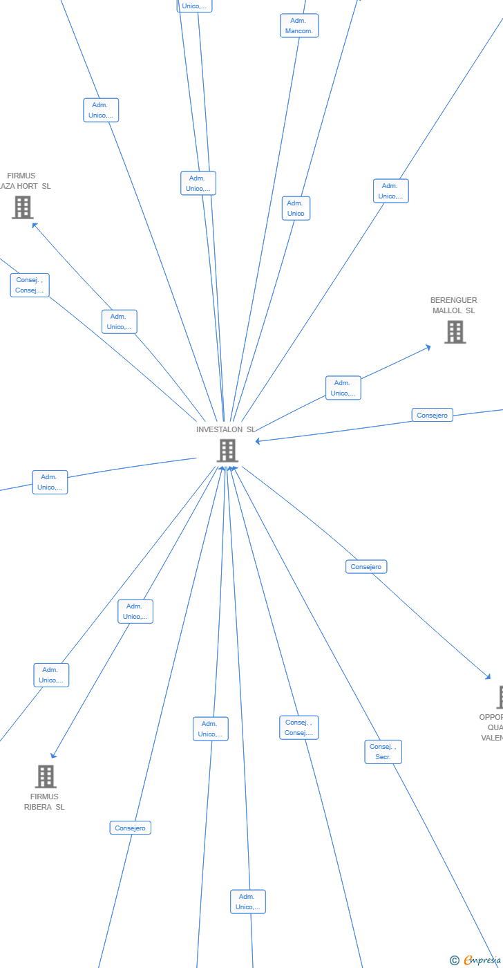 Vinculaciones societarias de FIRMUS TORRENT SL