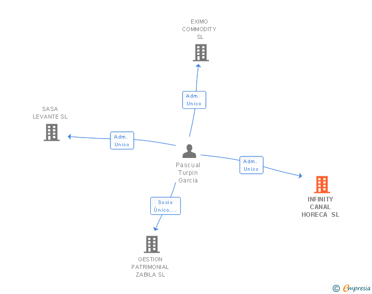 Vinculaciones societarias de INFINITY CANAL HORECA SL