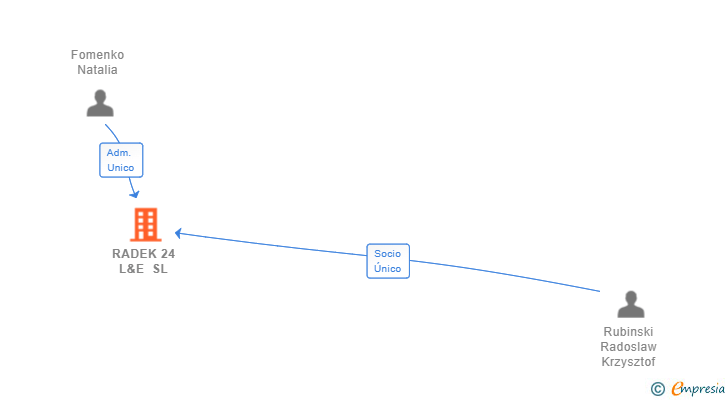 Vinculaciones societarias de RADEK 24 L&E SL