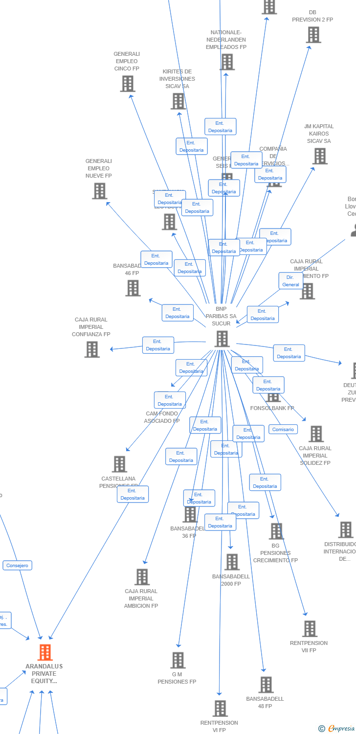 Vinculaciones societarias de ARANDALUS PRIVATE EQUITY SCR SA