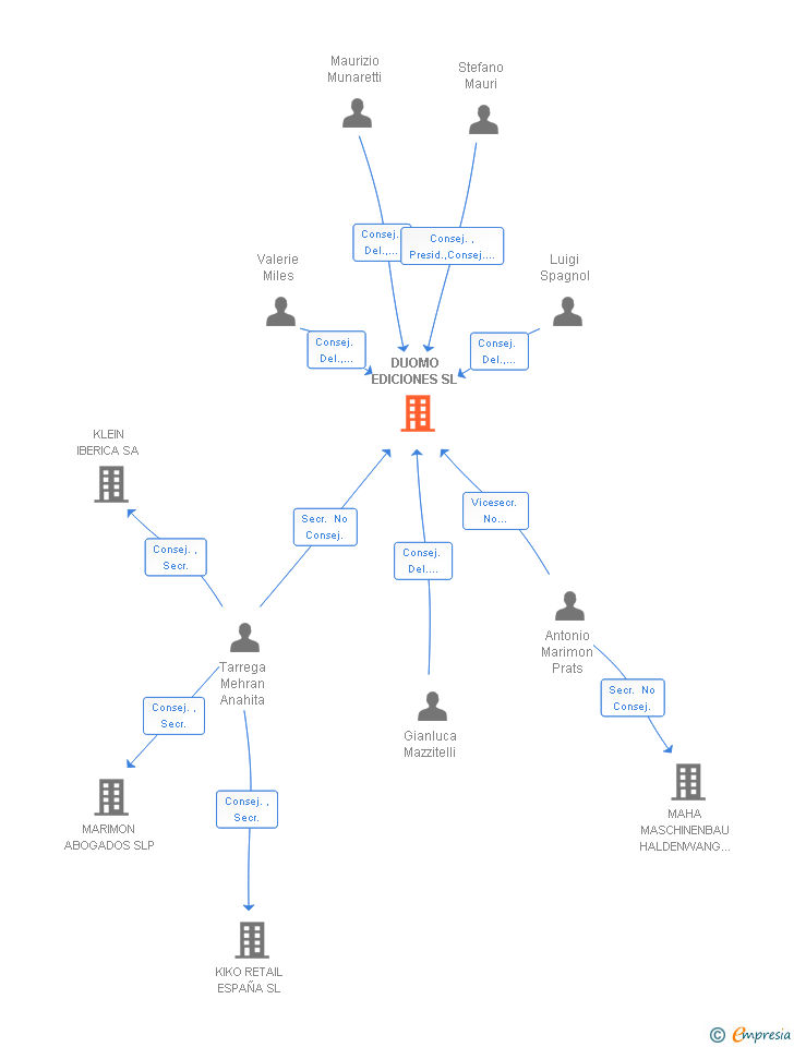 Vinculaciones societarias de DUOMO EDICIONES SL