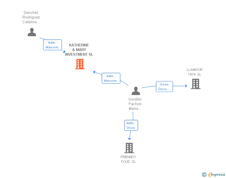 Vinculaciones societarias de KATHERINE & MARY INVESTMENT SL
