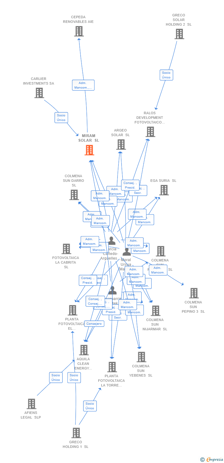 Vinculaciones societarias de MIRAM SOLAR SL