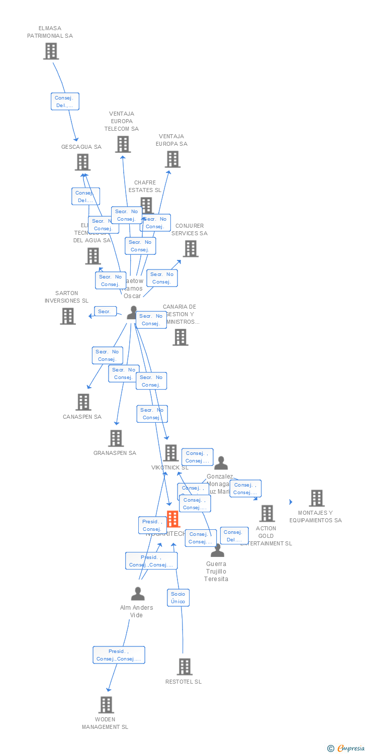 Vinculaciones societarias de NOGARITECH SL