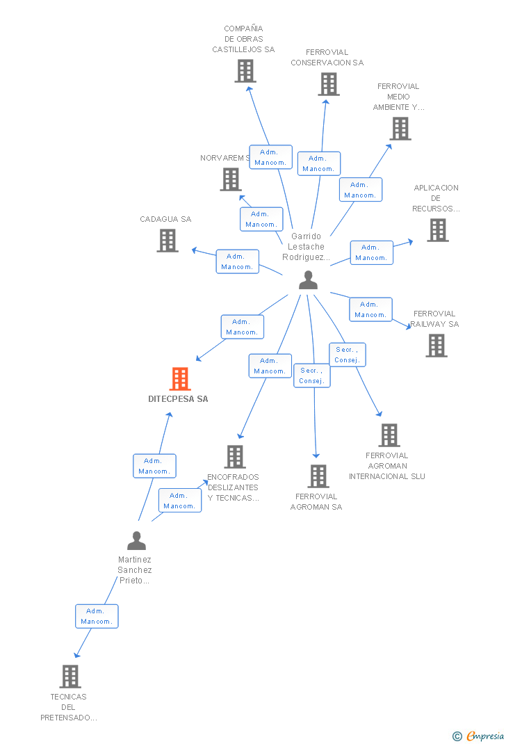 Vinculaciones societarias de DITECPESA SA