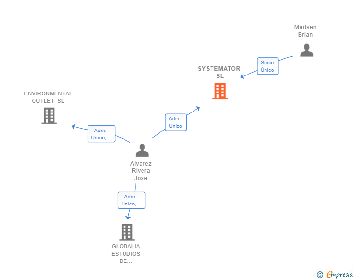 Vinculaciones societarias de SYSTEMATOR SL