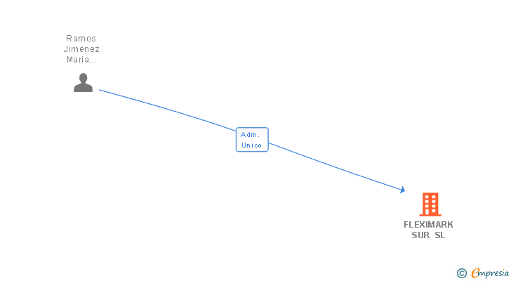 Vinculaciones societarias de FLEXIMARK SUR SL