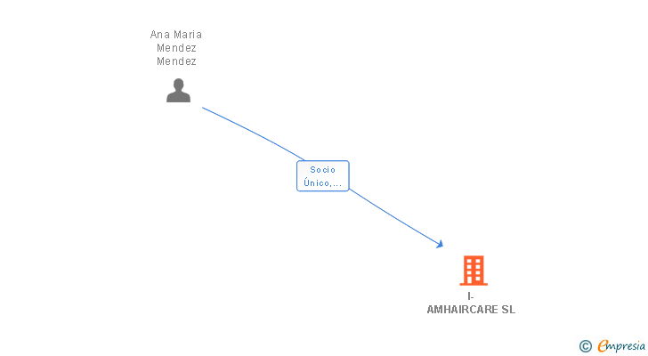 Vinculaciones societarias de I-AMHAIRCARE SL