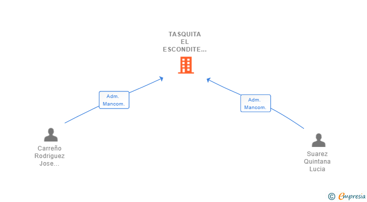 Vinculaciones societarias de TASQUITA EL ESCONDITE SL