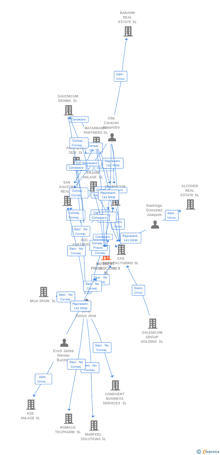 Vinculaciones societarias de NUSBERT PROMOCIONES SL