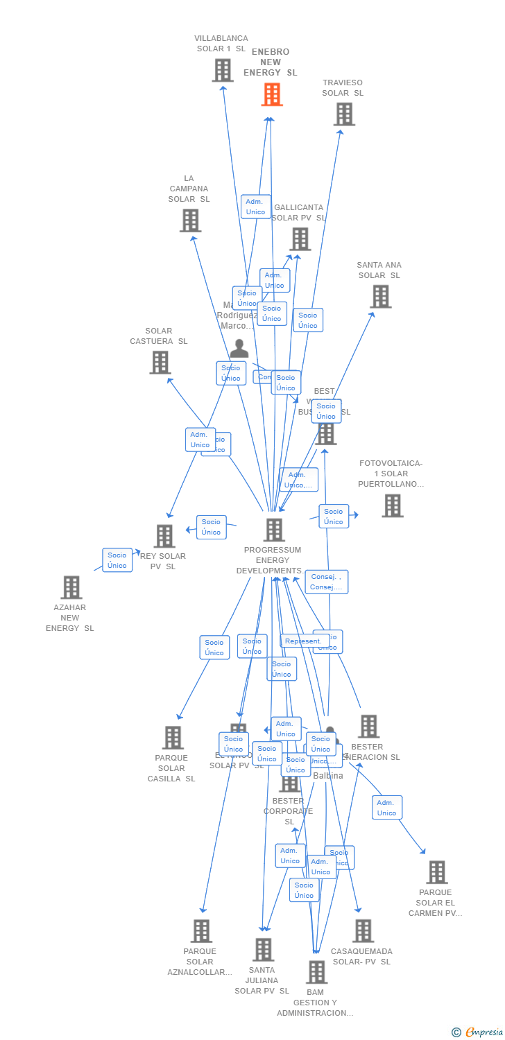 Vinculaciones societarias de ENEBRO NEW ENERGY SL