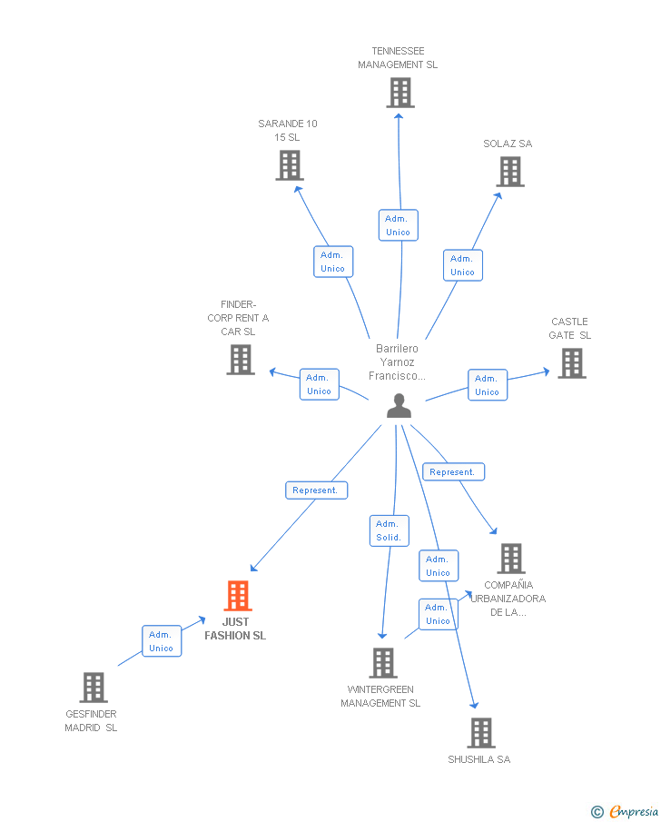 Vinculaciones societarias de JUST FASHION SL